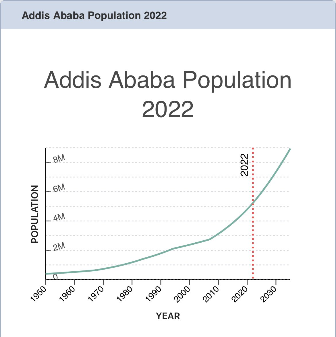 MemiAsrat's tweet photo. 1.1ብዝሃኑ አዲስ አበቤዎች 100%አማሪኛቋንቋ ተናጋሪ ነው ይሄ የኦነጉ መንግስት የከተማዋን ነዋሪዎች በግድ የማንንት ቅየራ ስትራቴጂ ነው! በWorld population review እንኳን 71% አ/አ ነዋሪ አማራ ነው #AddidAbaba #demolishapartheidsystem #OromoTerrorismInEthiopia https://t.co/FD9MviyNsA