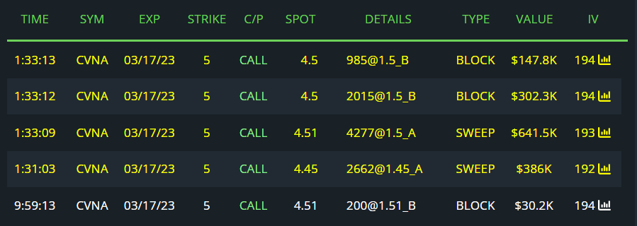 BlackBoxStocks's tweet photo. $CVNA 3/17/23 $5C's with nice size behind it!
#options #optionsflow #moneyflow #wallstreet #investing #stockstowatch #stocks #wallstreet #fintwit #fintech #stockstowatch #CVNA #flowplay https://t.co/8pLOPvEddE