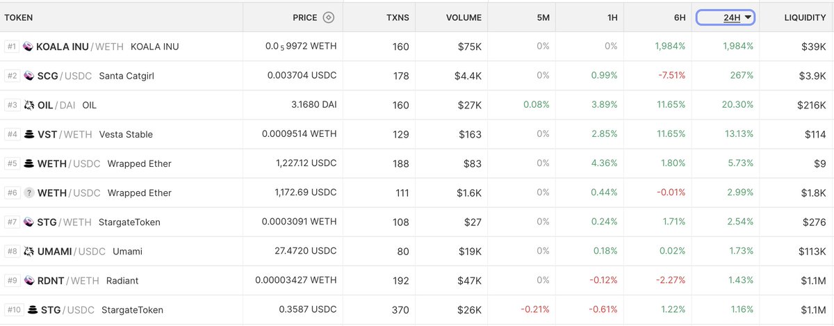 Petroleum_Defi's tweet photo. What is currently happening on @arbitrum ?

Well $OIL is the 3rd biggest gainer of Today, but the 1st one with a real amount of liquidity ! 

Only a small step for an early #GameFi protocol on #Arbitrum.

@ArbitrumNewsDAO https://t.co/AFfOsfP1pF