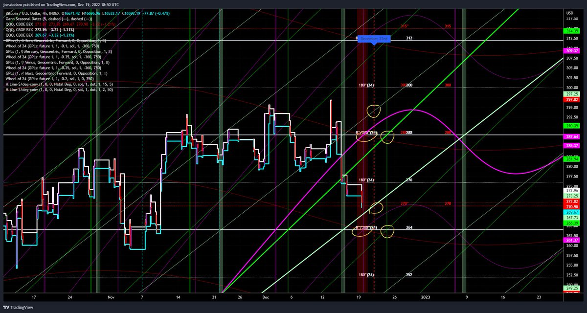 marketoccultat1's tweet photo. $QQQ ~270
Dec 22nd price of Sun is 270deg
Mars @ 24-line with Mercury & soon Venus
@ 264 OR 288
We should expect 264 to be tested if price is below 270
If price gets above $276 then $288 should be tested
Small range
time window next few days
#nasdaq @Gannboxcom #ganntoolbox https://t.co/23sy8h1yJl