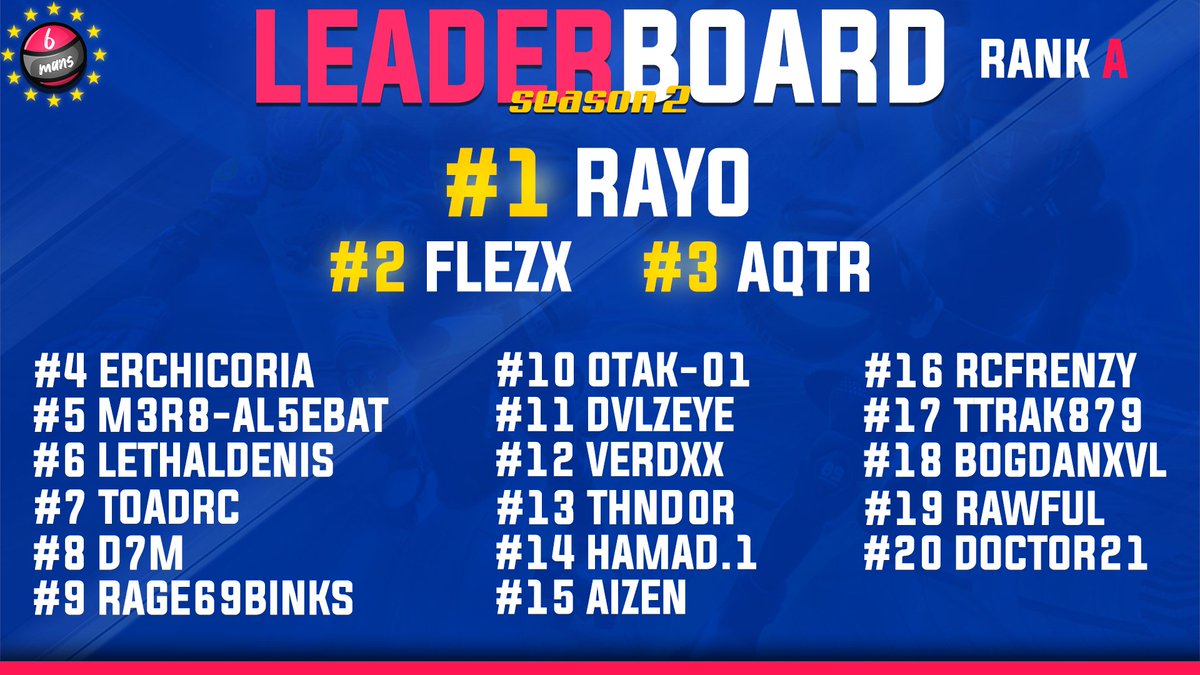 Here is our Rank A leaderboard for season 2 of <a href="/RollerChampions/">Roller Champions</a> 6mans EU, thank you all for playing, join here to practice with the best for the weekly events discord.gg/3QNABRfrg4