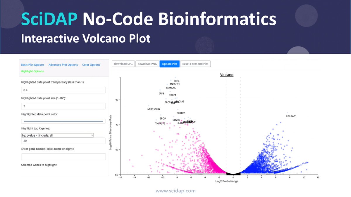 Sci_DAP's tweet photo. Interactive #VolcanoPlot on #SciDAP allows you to customize title, axis, colors, significance cutoffs, and highlight genes, and save as png or svg formats. https://t.co/0ZizRmbnL9
#NGS #NGSdata #ChIPSeq #RNASeq #ATACSeq #genomics #bioinformatics #DESeq https://t.co/s5n5H4Bx5k
