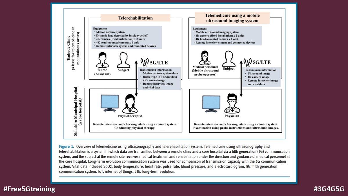 5Gtraining's tweet photo. Telemedicine using Ultrasonography and Telerehabilitation with 5G communication system in aging and depopulated mountainous area in Japan - https://t.co/Bi3hv7ultW
#Free5Gtraining #3G4G5G #5G #5GTechnology #5GUseCase #Japan #Telehealth #Telemedicine #Latency #DataRates #LTE #4G https://t.co/y7w4NDgUFV
