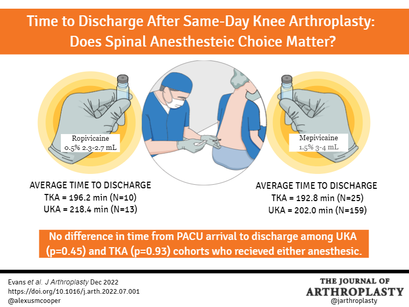 Which formulation of spinal anesthesia do you use in your knee arthroplasties? <a href="/womenAAHKS/">WomenInArthroplasty</a> <a href="/DrPeterGold/">Peter Gold MD</a> @KevinWeiszMD <a href="/BrdgPlt2Nowhere/">BridgePlate2Nowhere</a> <a href="/kimtuckinAZ/">Kim Tucker, MD, FAAHKS, FAAOS</a> <a href="/Ortho_Deck/">David G. Deckey, MD</a> <a href="/CenterRotation/">Brock Howell MD, FAAOS</a> 
arthroplastyjournal.org/article/S0883-…

#visualabstract by Dr. Alexus Cooper <a href="/alexusmcooper/">Alexus M. Cooper, MD</a>