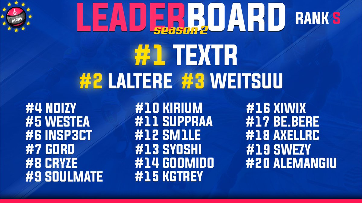 Our leaderboard for the best of the best players in <a href="/RollerChampions/">Roller Champions</a> our rank S players. Had a blast and season 3 is only going to be better!