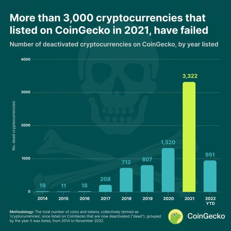 WhaleFactor's tweet photo. Compared to 2021, the number of "dead" cryptocurrencies in 2022 decreased by three times - only 951 coins previously registered on @coingecko website were recognized as "dead" or "failed" (in 2021 there were 3322 assets.)

We healing 🥹 https://t.co/HTQOpa4oGe