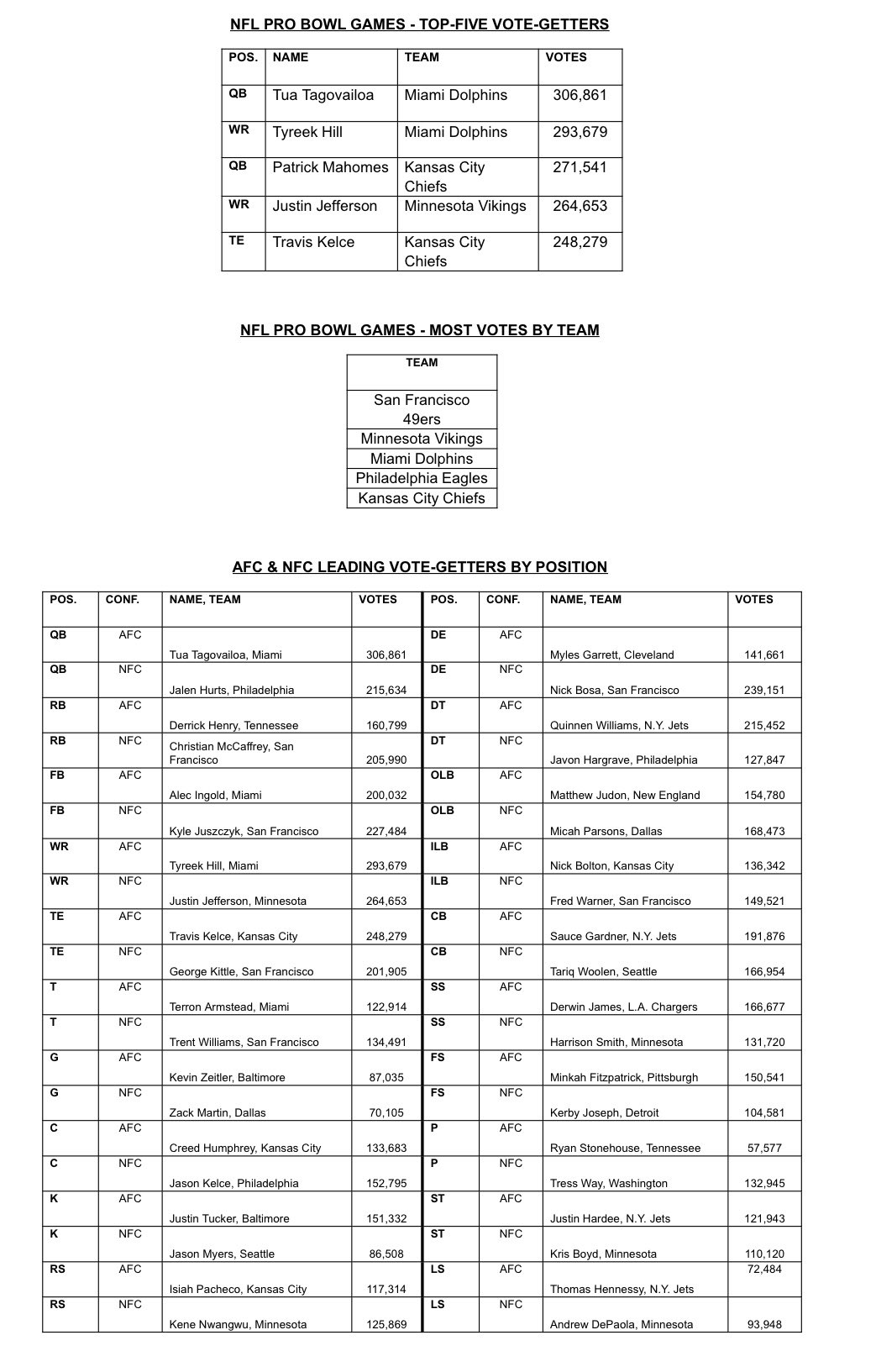 Tom Pelissero on Twitter "Your final 2022 leader in fan voting for the