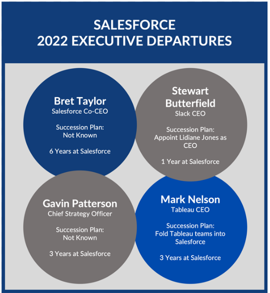 UpperEdge's tweet photo. The new year is approaching, and these key #Salesforce executives are leaving at the start of the new year (or already left). Here is a rundown of what #SFDC customers need to know. For more info, check out our latest blog: https://t.co/pQspWOgQGM https://t.co/IySjMm34Ip