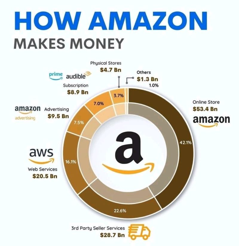tigermannan's tweet photo. How does Amazon make money? 
How does Zomato earn money?

#tigermannan #onlinemarketing #today #seo #digitalmarketing https://t.co/pWbElzW09Z