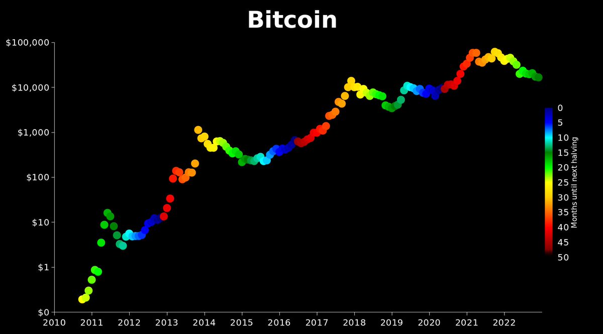 #bitcoin halving in t-minus 15