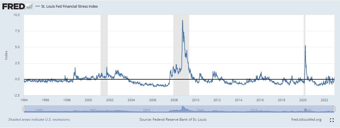 mountaindwelle9's tweet photo. @CalebFranzen confirmed by the FED's own stress index https://t.co/FonOTJijFO