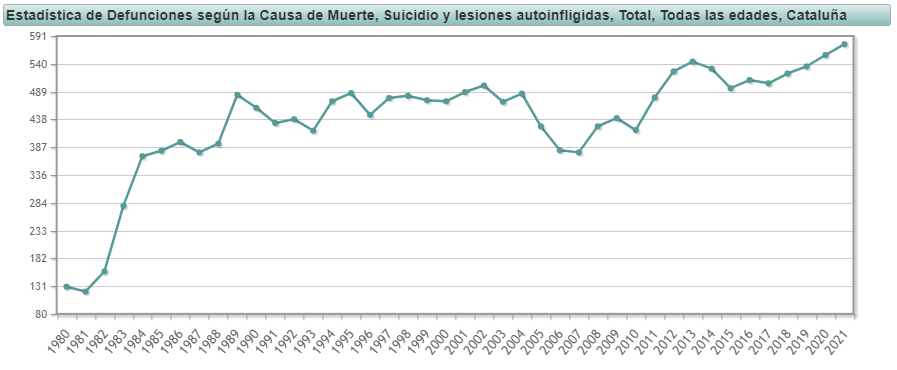 Es confirmen les pitjors dades de suïcidis a Catalunya des que l'INE té dades. Augment gradual els darrers anys. Cada setmana es treuen la vida 12 persones a Catalunya. [1/]