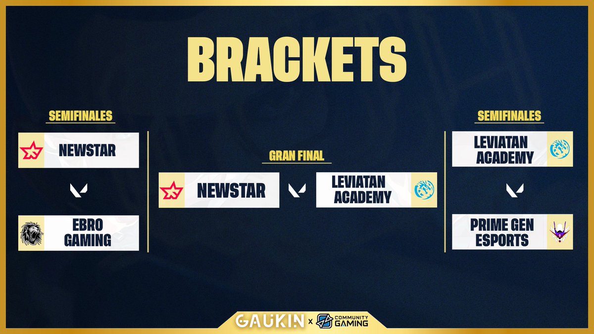 CGaming_LatAm's tweet photo. 🔴 STREAM ON 🔴

🏆 $500 #CopaOperator LAS #7🏆

¡Sumate al vivo! 🥳🎉 @gaukinesports presenta a los dos mejores equipos de nuestro evento mensual de #VALORANT 💪

¡LA GRAN FINAL! ⬇️
@LeviatanGG Academy ⚔️ @newstargg 

🎙️ @lyssan_m
🎙️ @Abogadithais 

📺 https://t.co/8DQClJbfbE https://t.co/OOvNeAKkq9