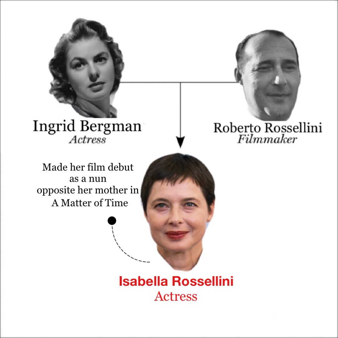ana on X: for the nepo baby family trees, new york magazine didn't have  one for isabella rossellini so i made it myself  / X