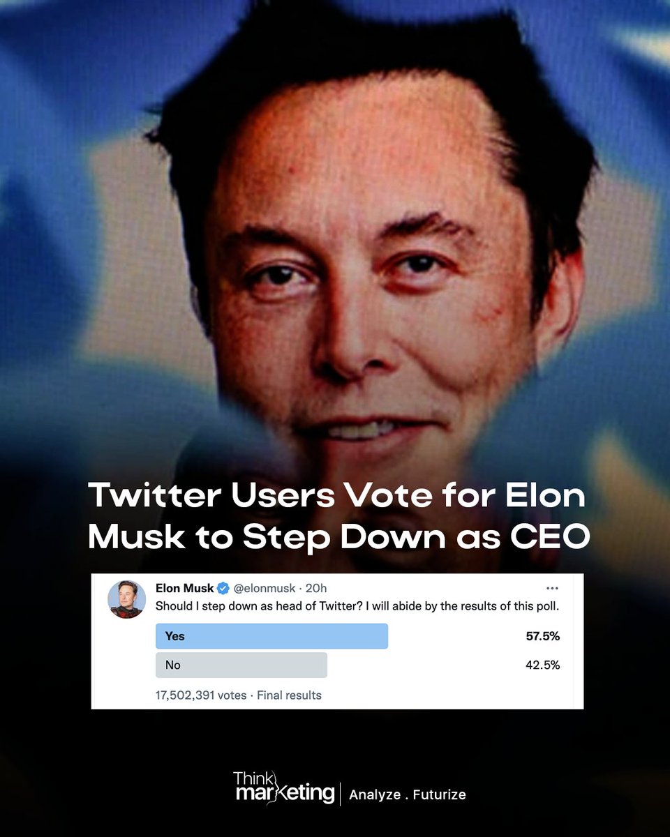 About 58% of the 17.5 million votes in just 12 hours, said ‘Yes’ to <a href="/elonmusk/">Elon Musk</a> Twitter poll on if he should quit as CEO.

#ThinkMarketing #ElonMusk #twitter