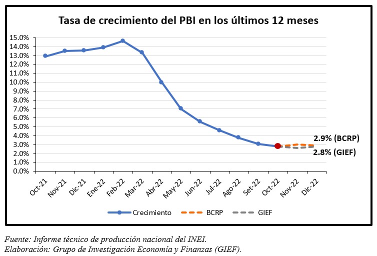 giefresearch's tweet photo. #IndicadoresMacro | Según @INEI_oficial, en el mes de octubre la economía peruana registró una tasa de crecimiento de 2.81% (últimos 12 meses). El #BCRP rebajó su proyección de 3% a 2.9%. #GIEF sigue proyectando 2.8%. https://t.co/5DghkuhpH8