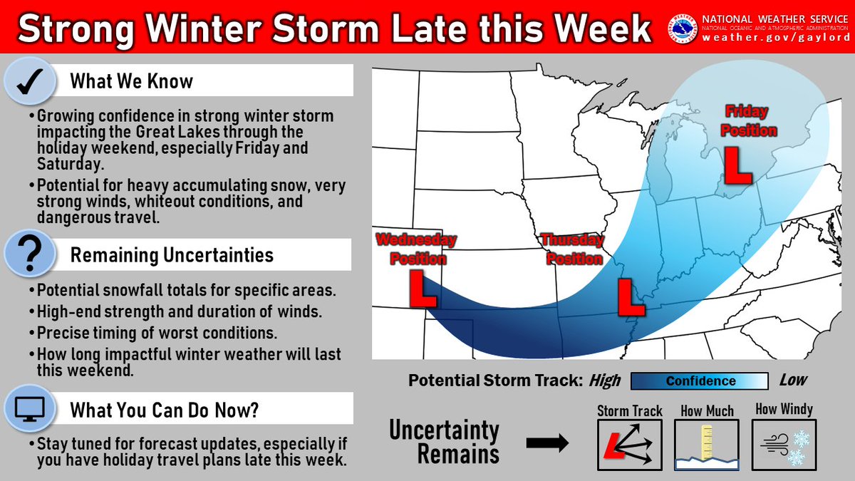 NWSGaylord's tweet photo. ⚠ There is growing confidence in a strong winter storm impacting the Great Lakes through the holiday weekend, especially Friday and Saturday. Potential hazards include heavy snowfall and very strong winds, likely leading to whiteout conditions and dangerous holiday travel. #MIWX https://t.co/7ptHSpJTt5