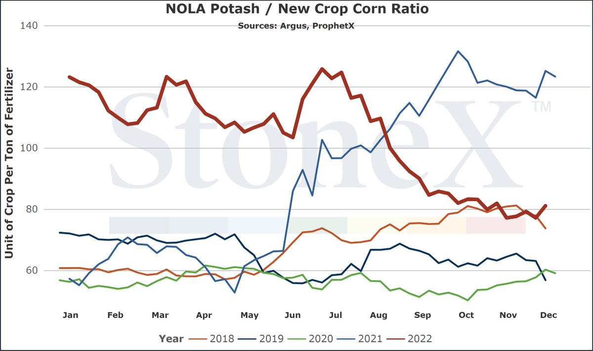 JLinvilleFert's tweet photo. As we get closer to the end of the calendar year, I wanted to send one more update on the #corn/#fertilizer ratios.

None of them are as good as have seen in recent years.  However, several are MUCH better than we expected several months ago.

Ultimately, it comes down to you. https://t.co/HlhQeeaf2Q