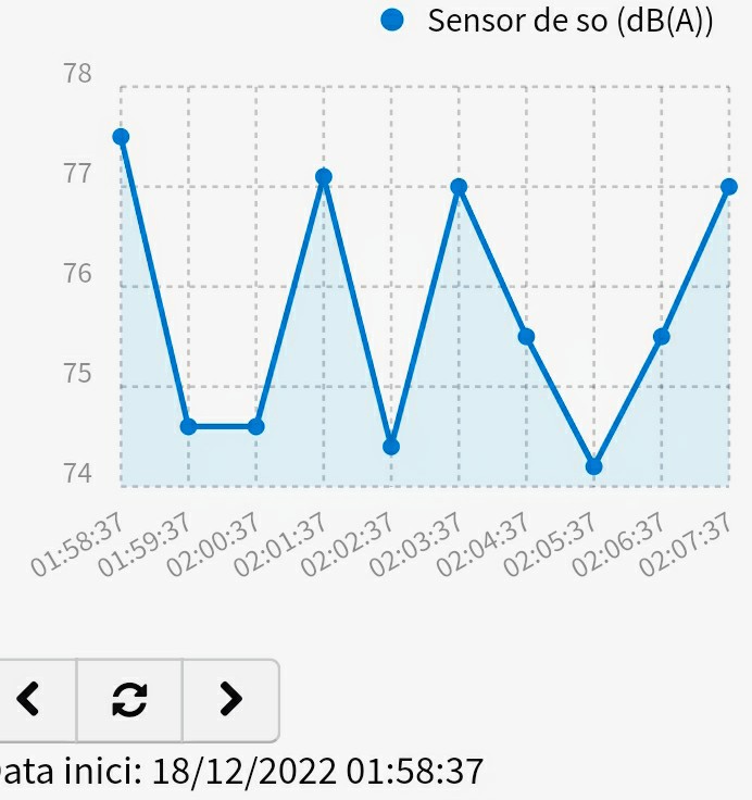 periketetu's tweet photo. Aquest diumenge, 18 d desembre, a les 2 i a les 3 d la matinada.
Això eren nivells d soroll entre 75 i 81 dB
Com a veïns d'Escudellers ho cridem ben fort: així no s'hi pot viure.
I pitjor encara, ningú des d l'Ajuntament s'ha posat en contacte amb nosaltres.
No han dit ni piu. https://t.co/myCbYjCen9