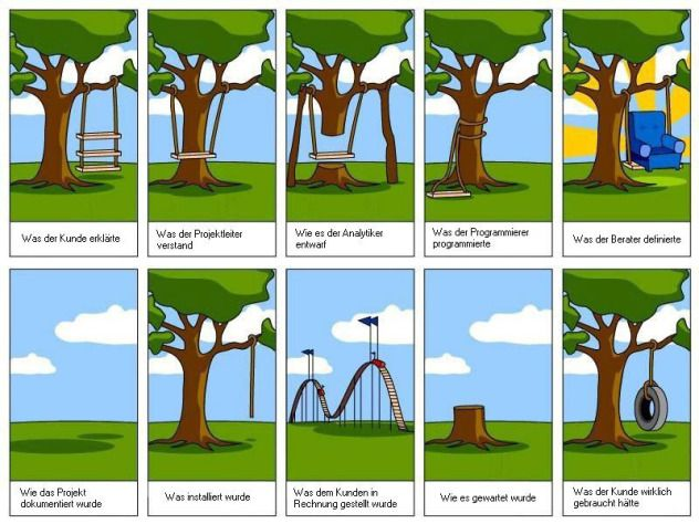 AlexanderHobert's tweet image. Ein Klassiker des #Projektmanagement|s, immer wieder verwundert wie nah das Bild an der Realität ist.