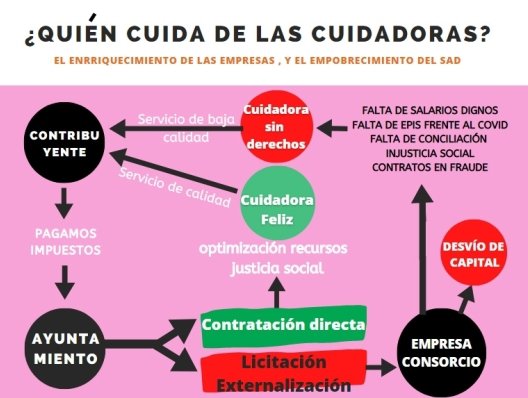 SindicatoSad's tweet photo. Aquí presentamos la alternativa a la gestión privada👹. Explicamos cómo se articula la economía que castiga a las cuidadoras del Servicio Público de Atención Domiciliaria💸. 
No queremos intermediarios,  contratación directa, y gestión pública.🕊️ #sadenlucha https://t.co/JHgtc5LcNO