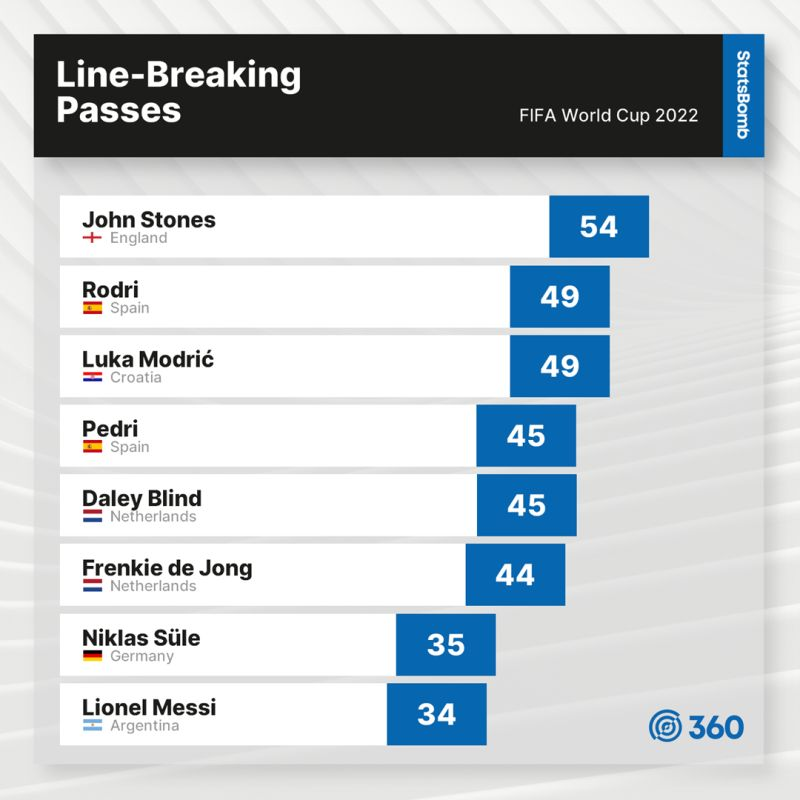 cotejofs's tweet image. Daria p fechar o ano falando de futebol/#CopaDoMundoFIFA a partir dessas publicações do @StatsBomb 
#foratite #afazanda14 #BBB23