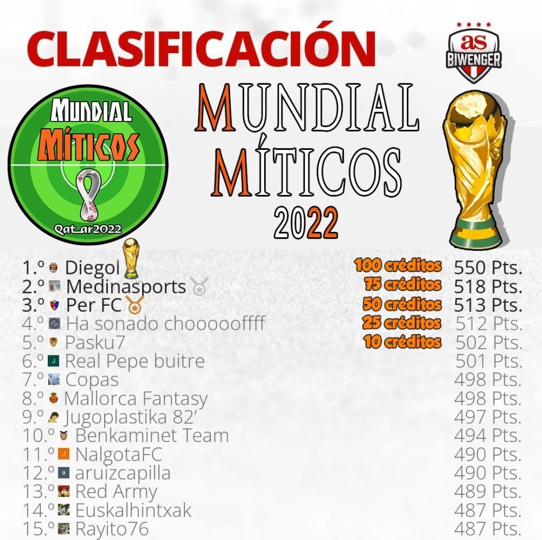 🌍Clasificación Mundial de Míticos
🏆550 pts <a href="/Crazpy/">Crazpy</a>
🥈518 pts <a href="/medinacule/">Jordi Medina</a>
🥉513 pts <a href="/PERFC4/">PER FC</a>
4️⃣512 pts Ha sonado choooooffff
5️⃣502 pts <a href="/pasku74/">Pasku7</a>

🎁Enhorabuena al Top5 por los premios y dar las gracias a <a href="/biwenger/">Biwenger Fantasy 🏆</a> por el patrocinio.
📱Nos pondremos en contacto con los ganadores.
