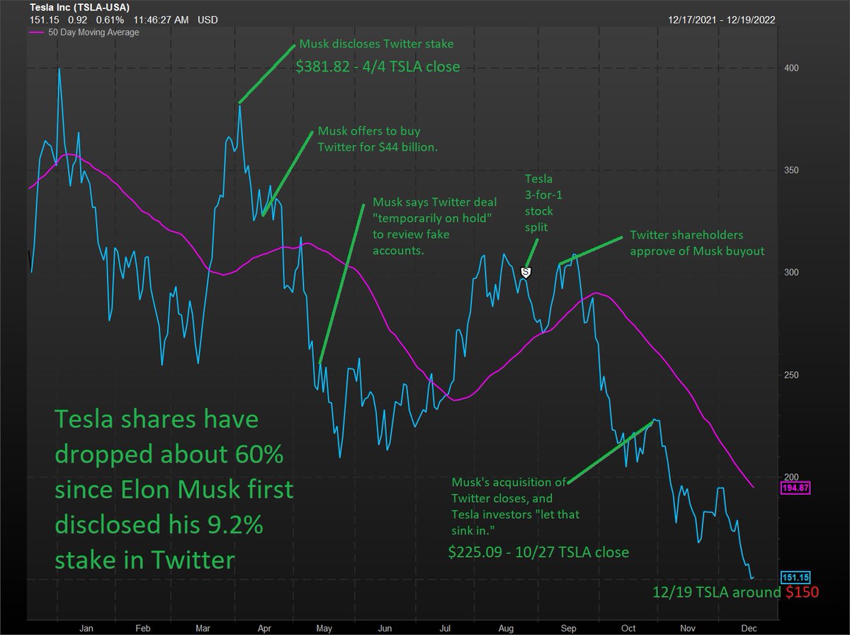 $TSLA chart since 
<a href="/elonmusk/">Elon Musk</a> disclosed his 9.2% stake in the then-public 
@Twitter marketwatch.com/story/tesla-an…