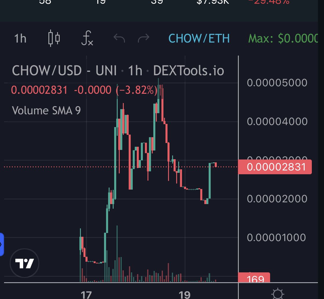LilChookyERC's tweet photo. $Choo 2m , $Chow sitting at 30k. 20 percent of taxes going to $choo deployer . https://t.co/YhfoXss2Bq