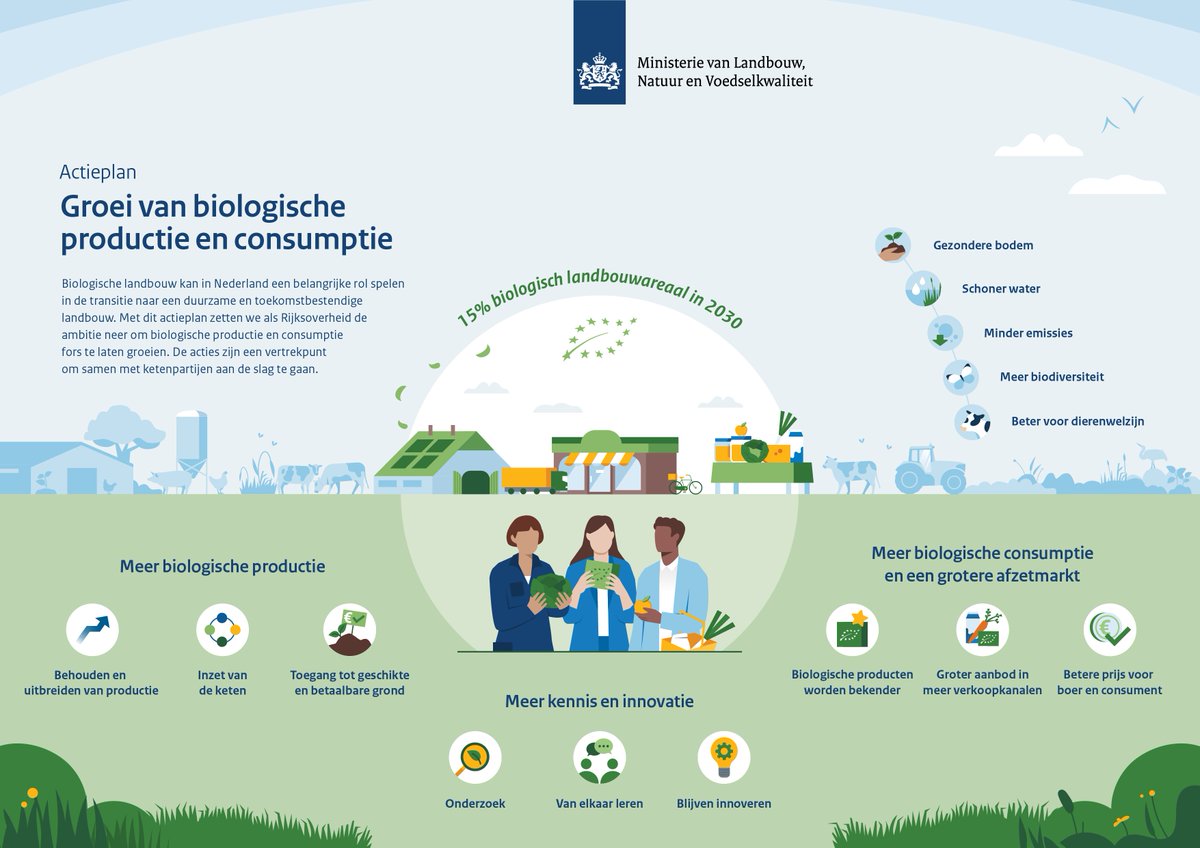 BionextTweets's tweet photo. Een veelbelovende dag vandaag voor de biologische sector! Minister Adema heeft het actieplan ‘Groei van biologische productie en consumptie’ overhandigd. Een belangrijk moment waar #Bionext jaren naar toe heeft gewerkt. Lees verder: https://t.co/OhZlJDJwbY
#biologisch #lnv https://t.co/wALEKC2f7B