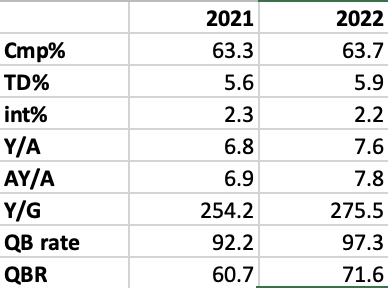 Josh Allen Stats on Twitter: "I call this, "JoSh AlLeN hAs ReGrEsSeD""