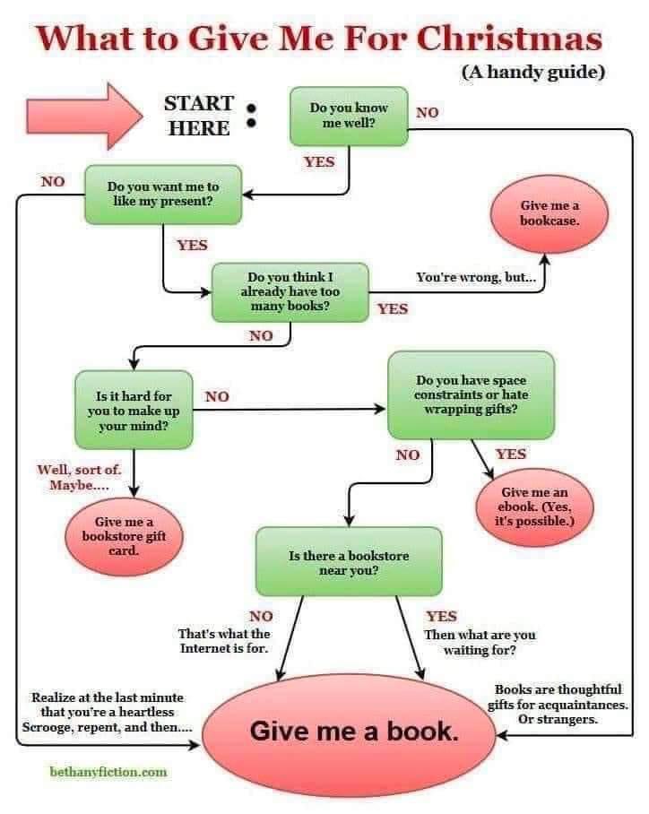 A handy-dandy flowchart for my Christmas gifts.