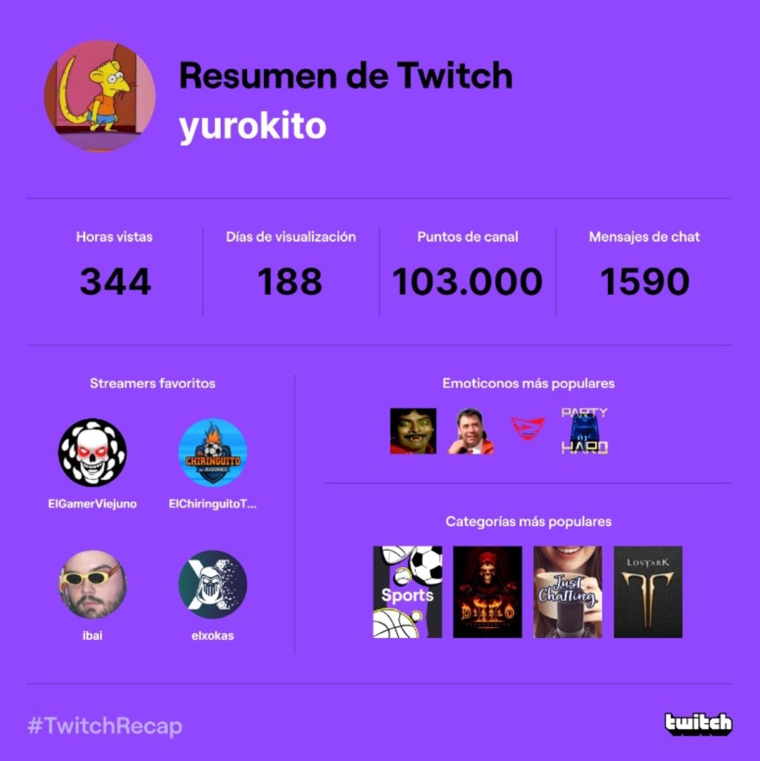 CompanVictor's tweet photo. Resumen del 2022 en #twitch @elgamerviejuno @elchiringuitotv @IbaiLlanos @elxokas
#pixelito #golimar #fabianshow #miguelet https://t.co/vuDA7NmVKh