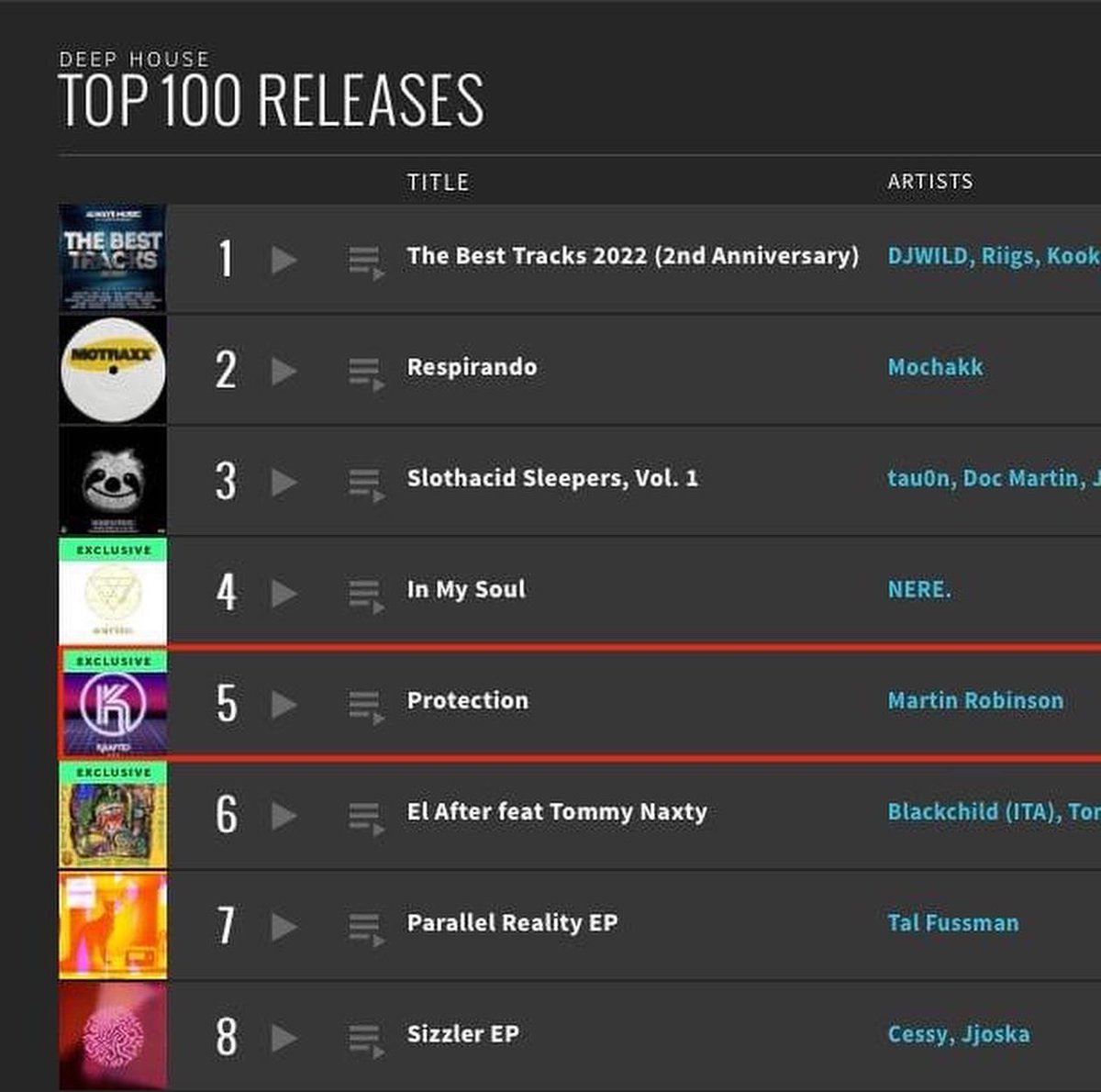 Darren_Krafted's tweet photo. Congratulations to Martin Robinson who’s release ‘Protection’ is now up to number 5 in the @beatport #deephouse releases chart
#outnow on Krafted Digital
https://t.co/8lD1ox0ZFl
#thisiskrafted #newmusic https://t.co/JqhIW5jttk