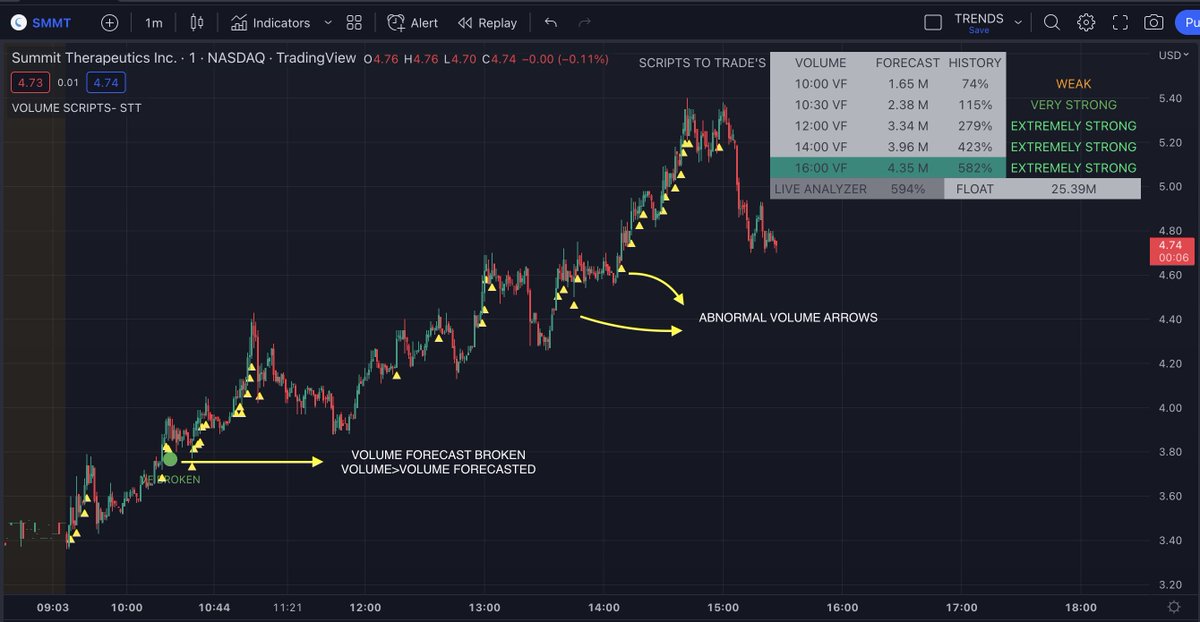 scriptstotrade's tweet photo. $smmt the small caps world,volume rules. In all running stocks volume is involved.
We provide the best volume analysis indicators: #volumeforecast and #abnormalvolume
As long as the yellow arrows keep coming the stock will stay strong

https://t.co/pImG3P02WS

$SLNO $VKTX $SQQQ https://t.co/gzasmtAW6x