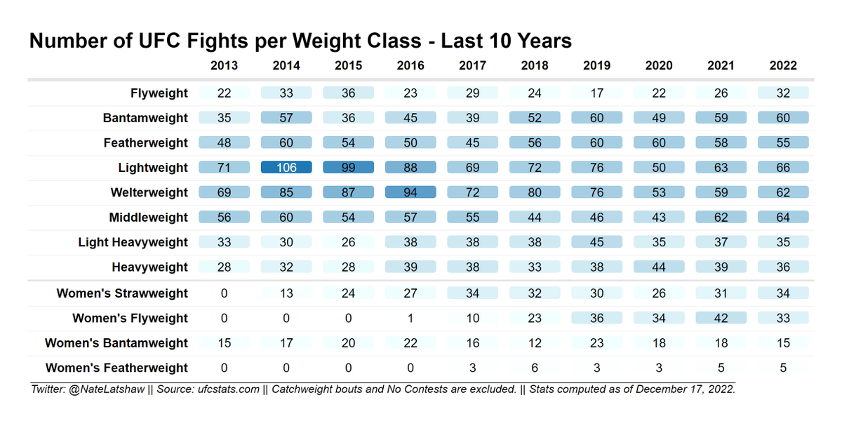 NateLatshaw's tweet image. 1/ Thread: The @ufc concluded its events for 2022

Here's a look at statistical trends in the #UFC over the last 10 years!

How have the numbers behind the fight game evolved?

How did 2022 compare?

How do men &amp;amp; women compare?

I cover it here for #MMATwiter - let's jump in! 🧵