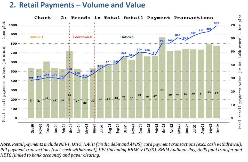 India DigitalPayments Some Interesting Data. 1) TOTAL DIGITAL