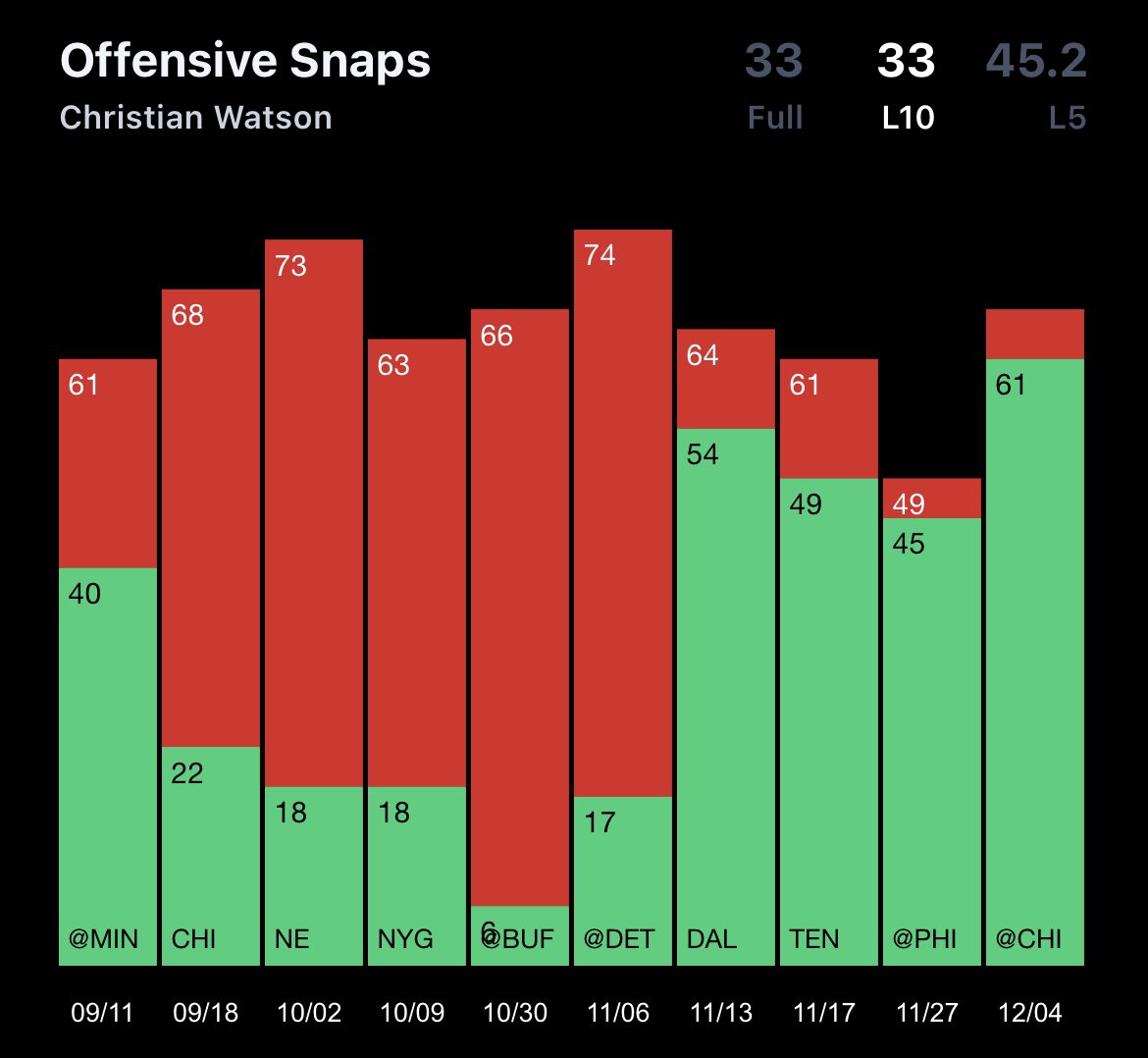 SmittySmart's tweet image. Play for MNF: Christian Watson Anytime TD +145 on FanDuel

Since he’s been back full strength, the last 4 games he’s been apart of over 85% of offensive snaps and scored in each game.