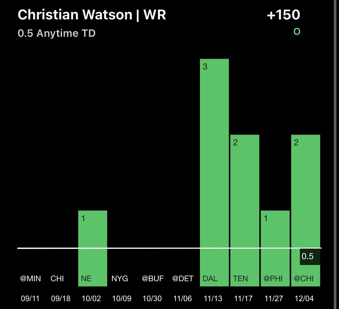 SmittySmart's tweet image. Play for MNF: Christian Watson Anytime TD +145 on FanDuel

Since he’s been back full strength, the last 4 games he’s been apart of over 85% of offensive snaps and scored in each game.