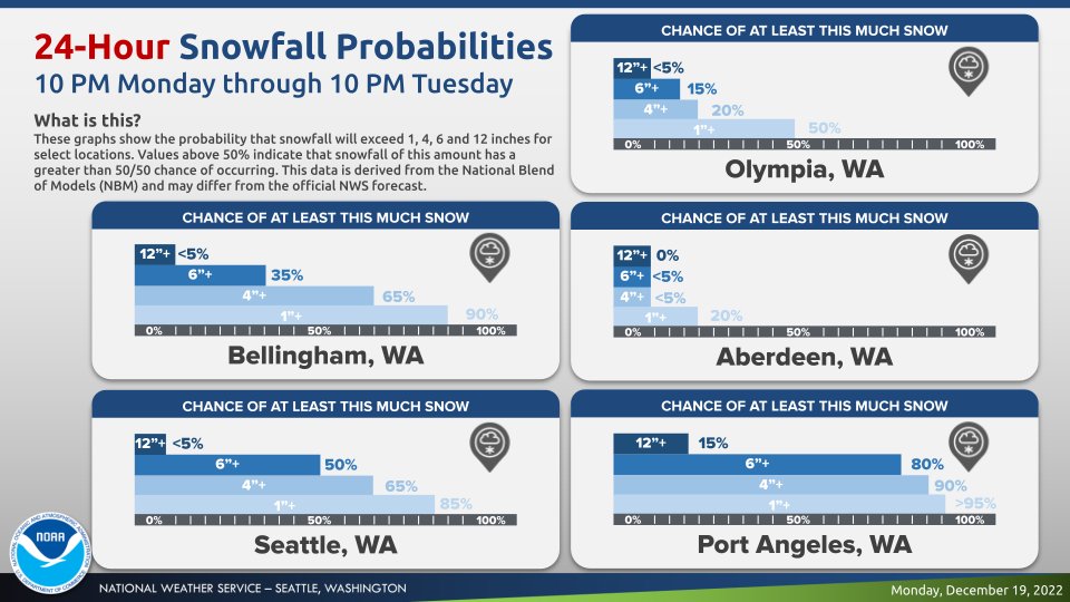 ⚠️❄️🌨️ SNOW FORECAST
Snowfall probabilities have increased across the region for Tonight through Tuesday Night time frame. Light flurries through tonight, following by increasing snowfall rates Tuesday morning. Some areas may transition to rain or a rain-snow mix Tuesday. #wawx
