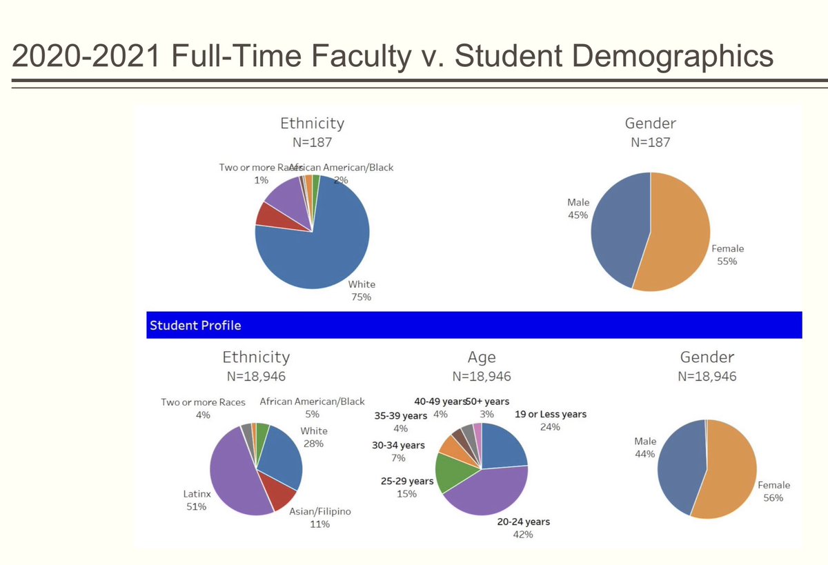 Administrators talk about promoting DEI, but actions speak louder than words. The adjunct faculty are the most diverse employee group at College of the Canyons, and yet adjuncts receive lower pay & benefits and have less job security than every other employee group at the college