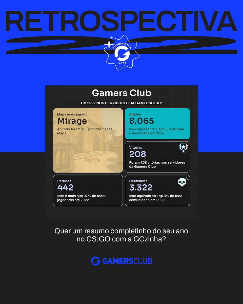 GamersClubCS's tweet photo. Quer um resumo completinho do seu ano no CS:GO com a GCzinha? 😱
Faça agora o seu #RetroGC e descubra quais seus mapas mais jogados, quantas partidas, vitórias, total de abates e headshots e compartilhe pra comparar no ano que vem!😎
🔗https://t.co/DByS0loobg https://t.co/MiqwcXBOE5