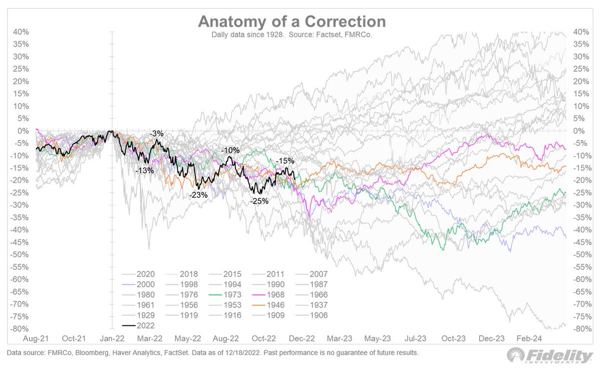 TimmerFidelity's tweet image. Happy (almost) birthday to the bear market. The claws came out on Jan. 4, 2022.