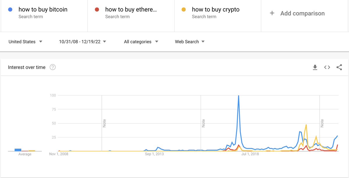 JonSTeps's tweet image. Google trends for buying Eth are currently at their highest levels ever, with BTC nearing levels last seen in March of 2021. Lots of interest to buy the bottom from new participants?