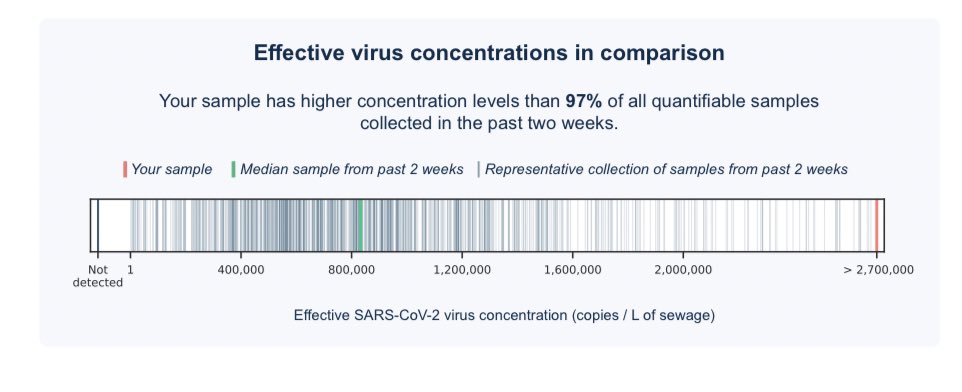 ACKCurrent's tweet photo. The effective virus concentration recorded in the latest report more than doubled from last week, and #Nantucket is higher than 97 percent of all communities that conduct COVID-19 wastewater sampling with the company @BiobotAnalytics https://t.co/ufCGXrNFl3