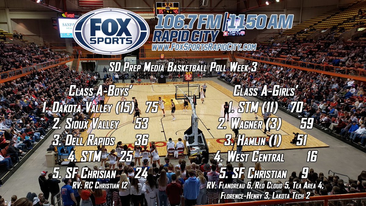 MattKerney's tweet photo. 🚨SD Prep Media🏀Poll Week 3🚨
Here's the new media basketball poll this week!
#SDPreps #SDHoops22 https://t.co/RVzFfKFIgE