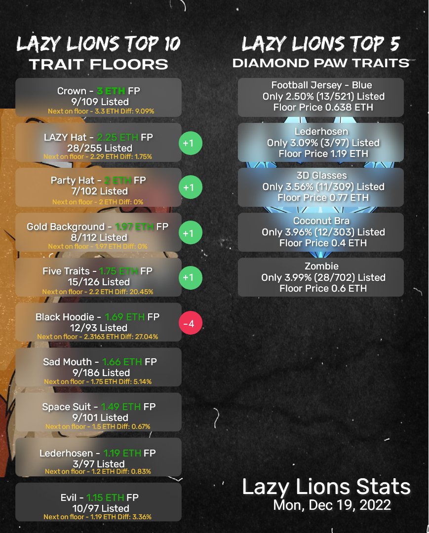 LazyLionStats's tweet photo. Monday, Dec 19, 2022 - Today’s Top 10 Lazy Lions Trait Floors. 🎉 All 10 above 1 ETH 🎉 Big #ROAR to @Lazy_Crowns @TheLazyHats @PartyHatClub @LLHoodieGang @LLMoonPatrolNFT #lazyfloor #LazyLions @LazyLionsNFT https://t.co/1KcwXZdH6W