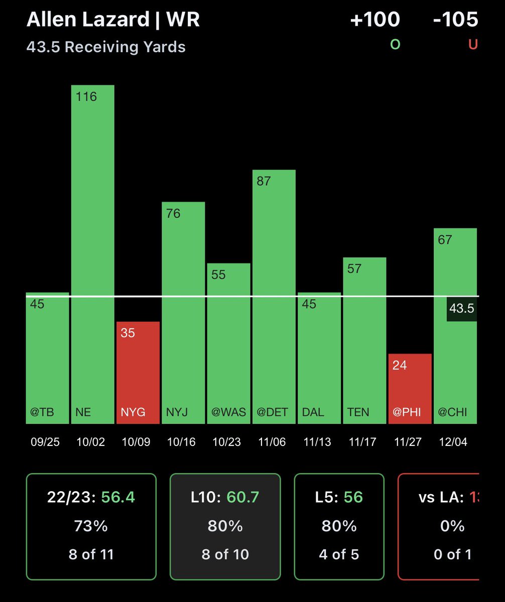 SmittySmart's tweet image. Second Play for MNF: Allen Lazard o42.5 rec yards (-110) on FanDuel.

He has hit this mark in 6 of the last 7. Only time he didn’t was against Philly’s number 1 pass defense.