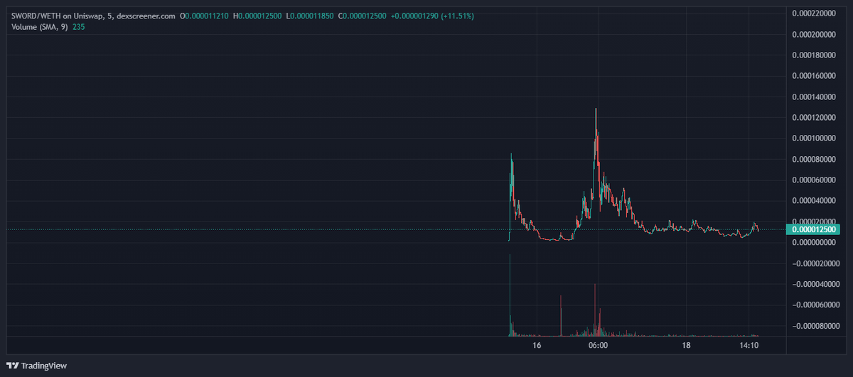 Turqoyze's tweet photo. @dgenpepe Go for the $SWORD dip instead. ;) https://t.co/u3IHMRLxj1