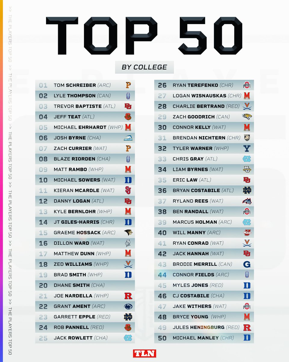 .<a href="/PremierLacrosse/">Premier Lacrosse League</a> Top-50 broken down by college attended 📚👇

Top schools:
▪️ <a href="/TerpsMLax/">Maryland Men's Lacrosse</a> (7)
▪️ <a href="/DukeMLAX/">Duke Men's Lacrosse</a> (6)
▪️ <a href="/DU_MLAX/">Denver Men’s Lacrosse</a> (4)